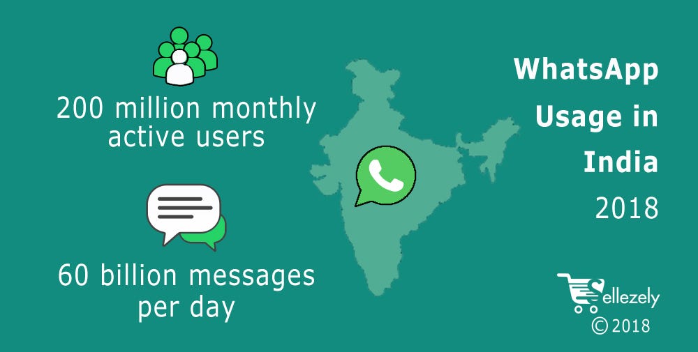 Use of WhatsApp in India 