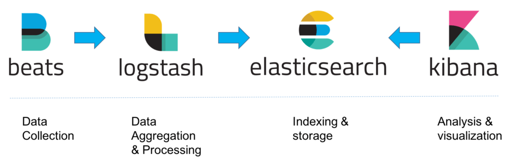 The Elastic Stack