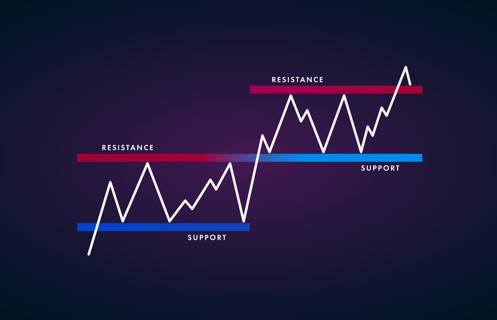 support dan resistance