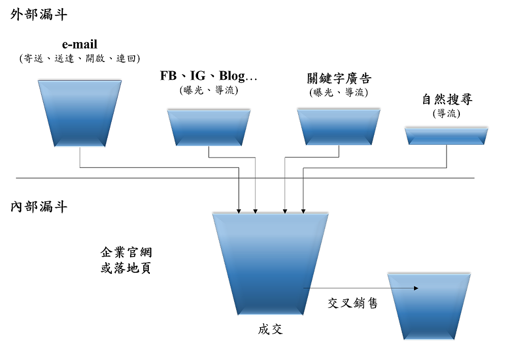 外部漏斗與內部漏斗