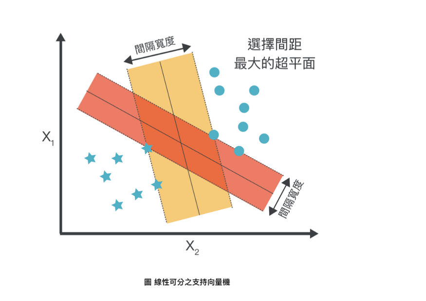 SVM也稱為支持向量機，他的概念是當有一堆星星與球，我們要如何運用一根棍子就如何正確分類以下的物品，因此我們只要找到一個決策邊界(decision boundary)讓兩類之間的邊界(margins)最大化，也就是圖六中的間隔寬度越大，就可以使兩邊的物品完美的區隔開來。