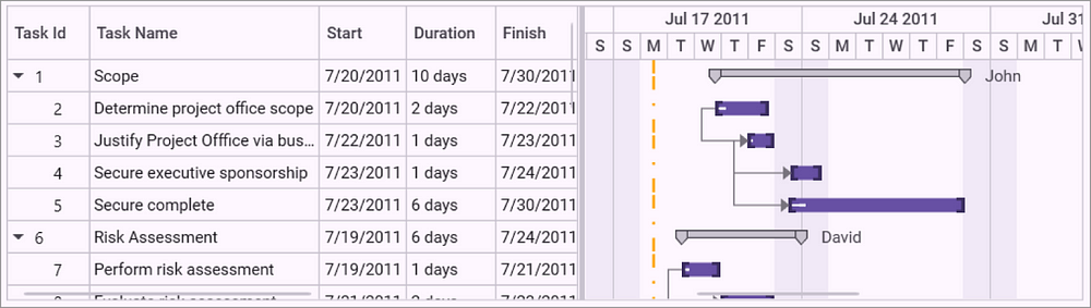 DateTime indicator feature in the WPF Gantt control