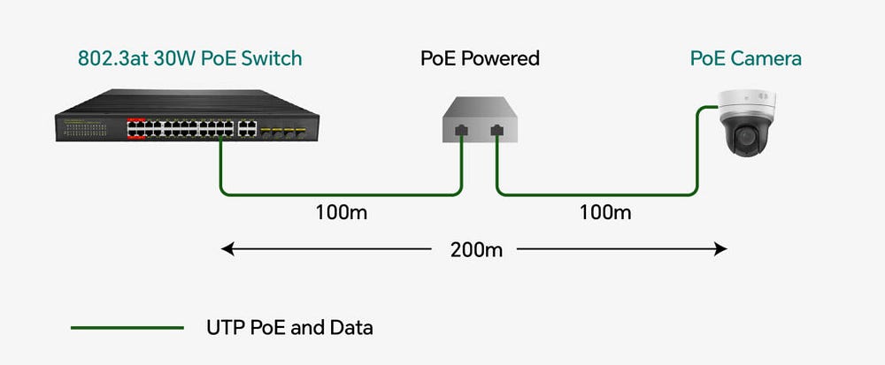 What Is the PoE Switch Distanc What Is the PoE Switch Distanc