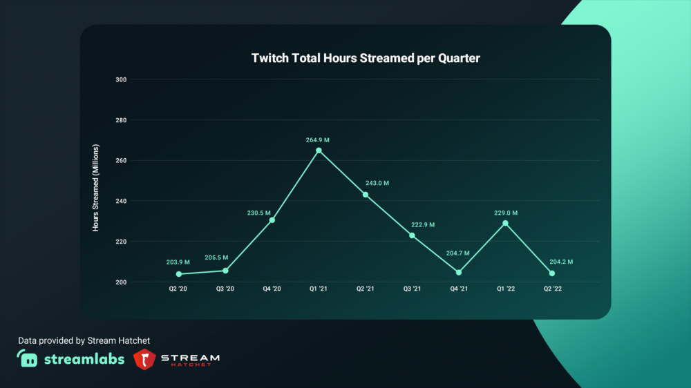 Streamlabs on X: Did you know, #JustChatting is the most-watched category  across all of #Twitch? Get in on the action! Here are some of our favorite  topics to talk about during your