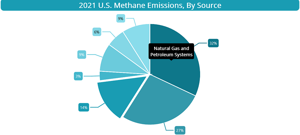 .NET MAUI Pie Chart to Illustrate US Methane Emissions in 2021