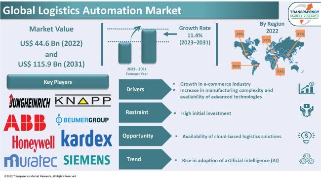 Logistics Automation Market: Revolutionizing Supply Chains Today