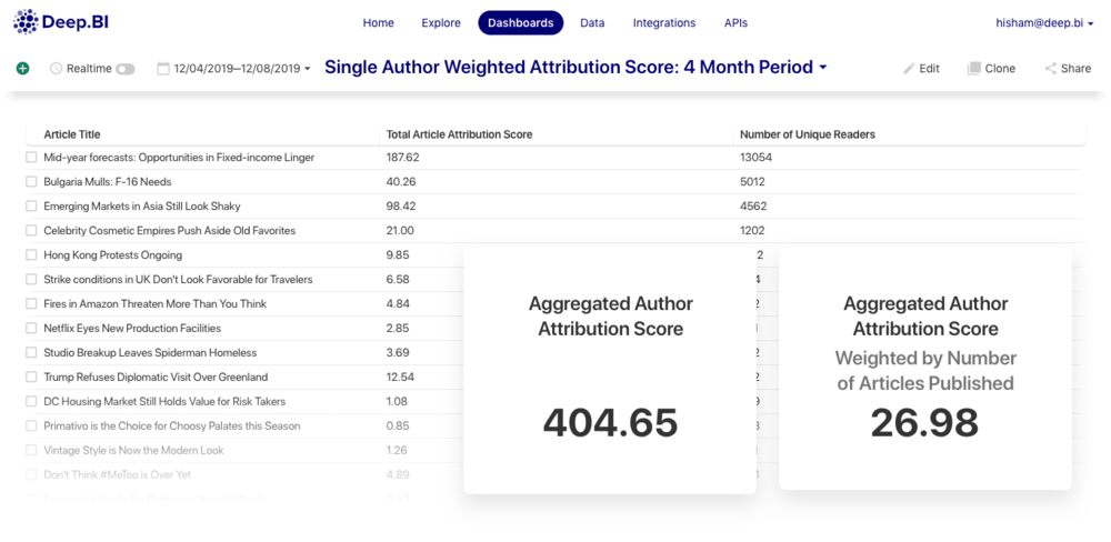 Single+Author+Weighted+Attribution+Score_+4+Month+Period