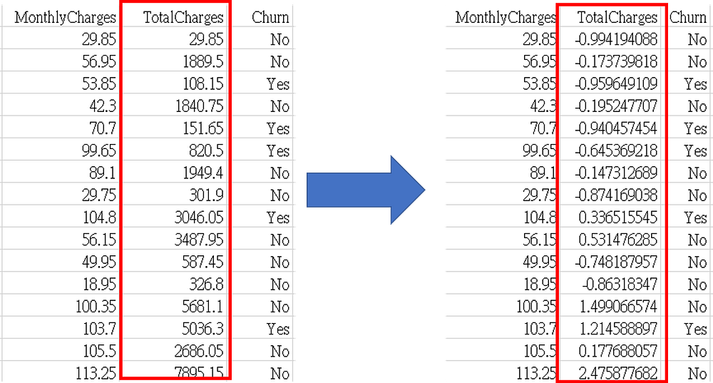 選擇標準化「 總費用（total charge）」