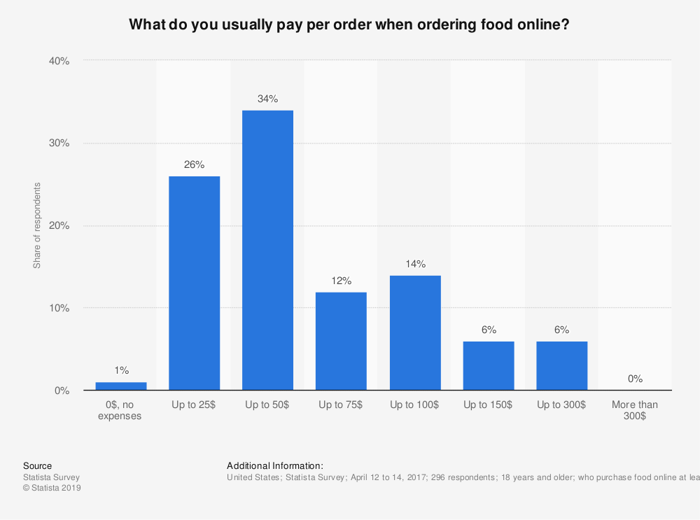 People who order online via food delivery apps spend at least $50 per order.