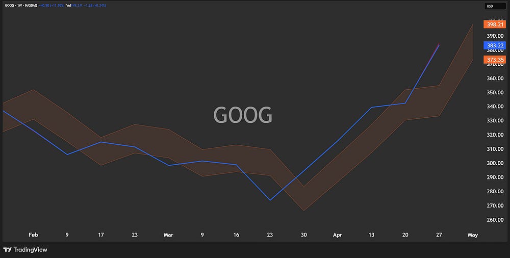 The Structural 15: Weekly Levels for $SPY, $QQQ, $GOOG