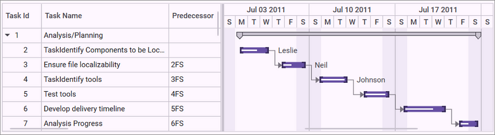 Adding dependency between tasks in the WPF Gantt control