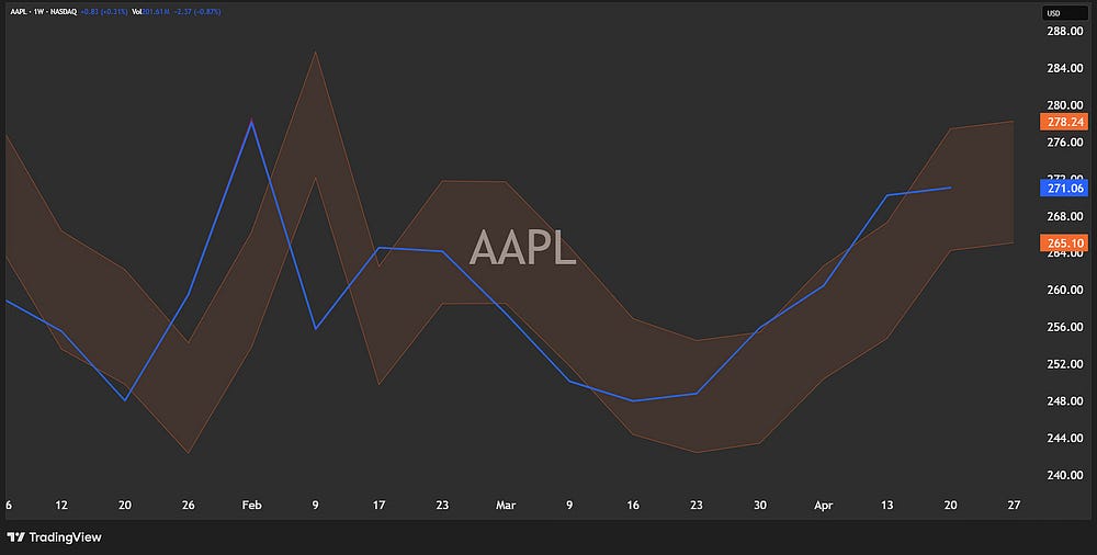 The Structural 15: Weekly Levels for $SPY, $QQQ, $AAPL