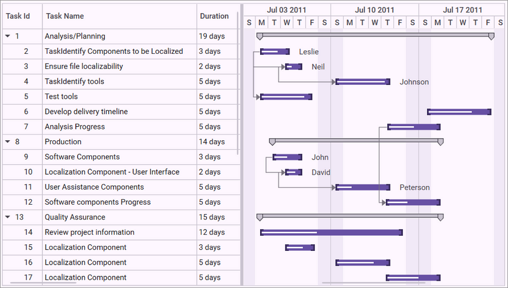 Data binding feature in the WPF Gantt control