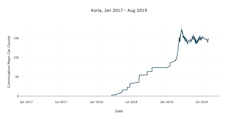 Car counts at Korla re-education camp