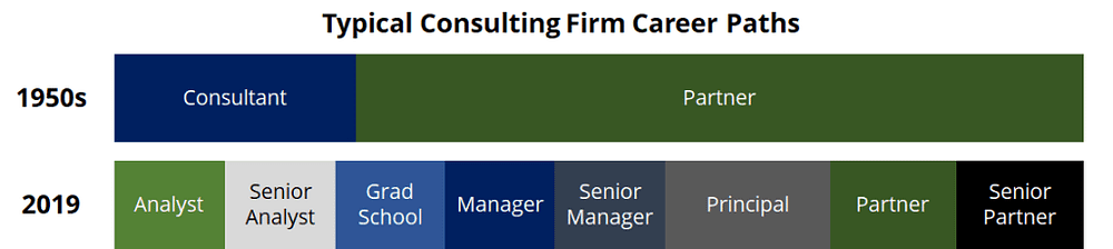 Typical consulting career paths