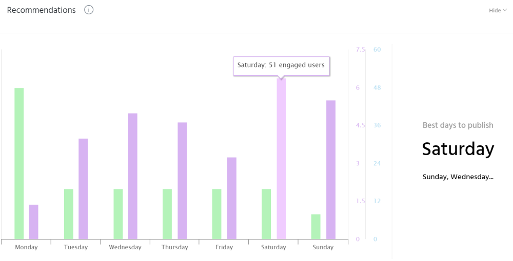 instagram best time report