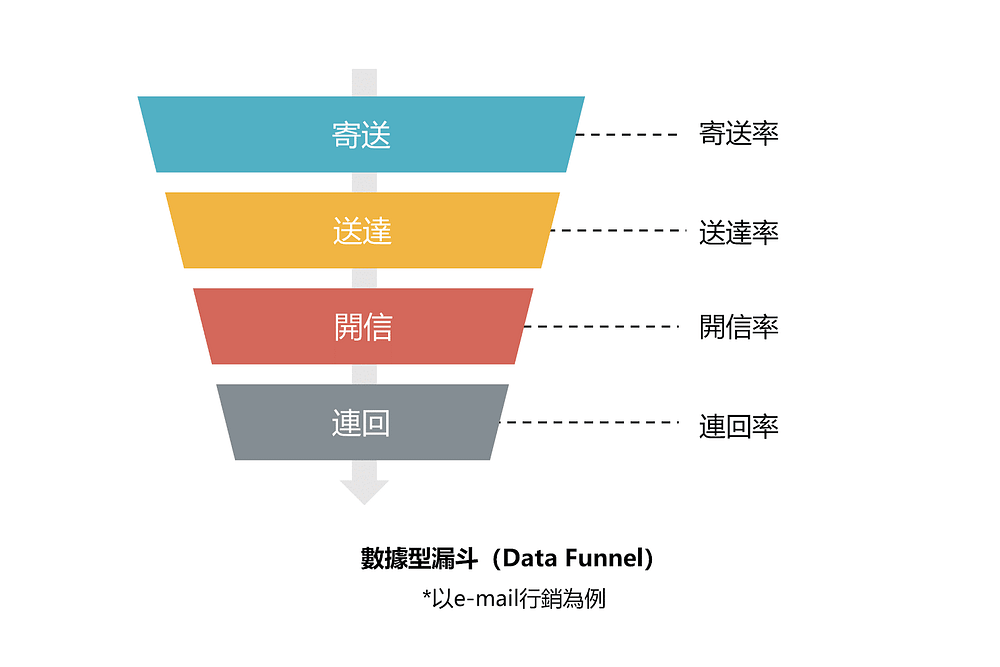 數據型漏斗