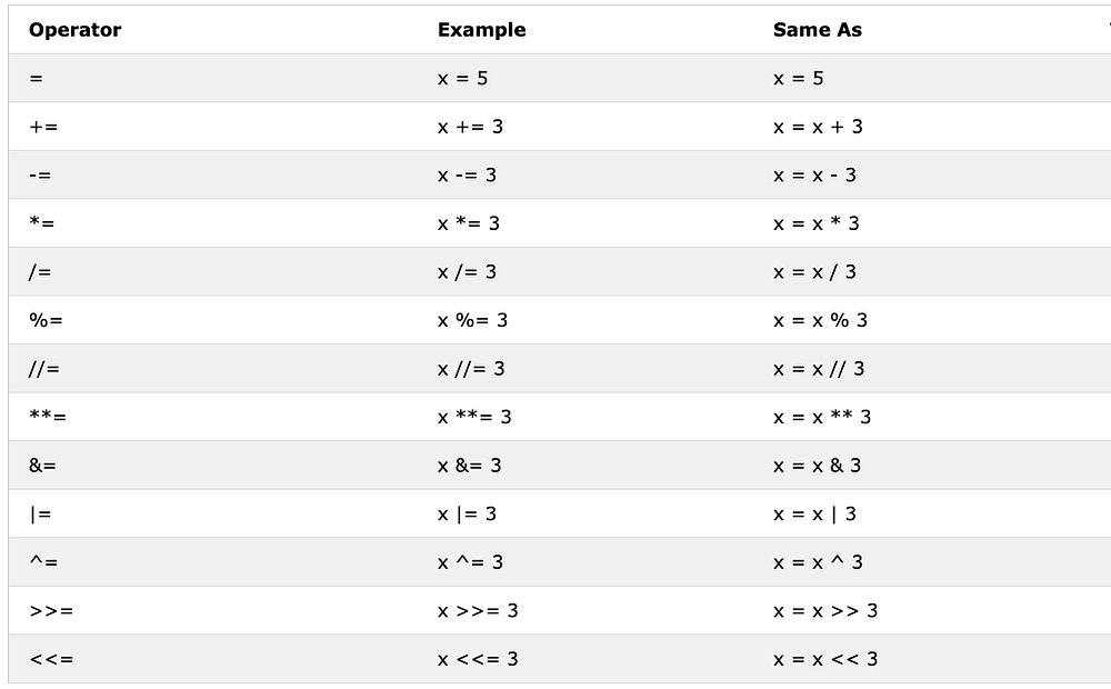 Study operators in python.