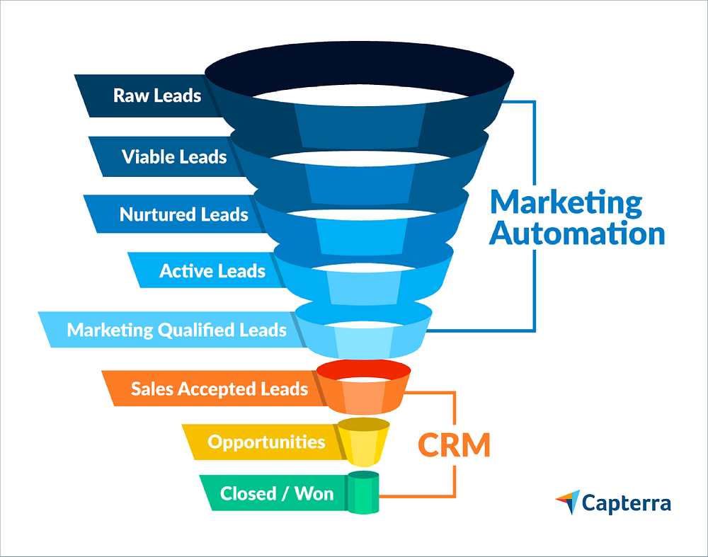 Marketing Automation Vs CRM: Ultimate Guide to Boost Sales