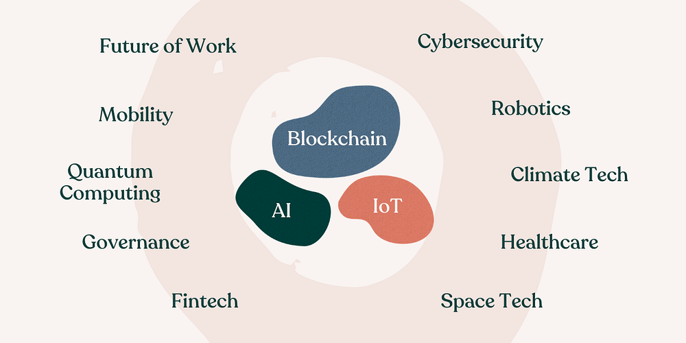 Blockchain, AI, and IoT, surrounded by Future of Work, Mobility, Quantum Computing, Governance, Fintech, Healthcare, etc…