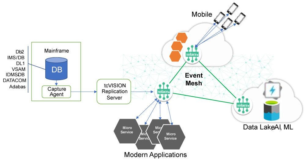 A diagram showing how events are fed into am event mesh.