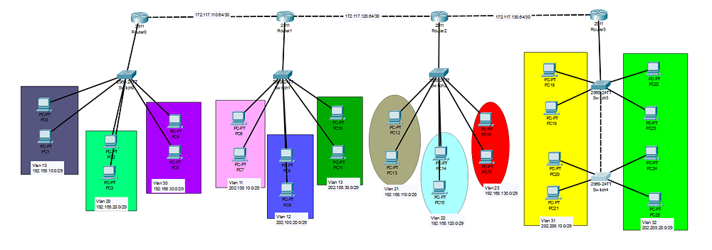 Routing RIPv2 dan VLAN