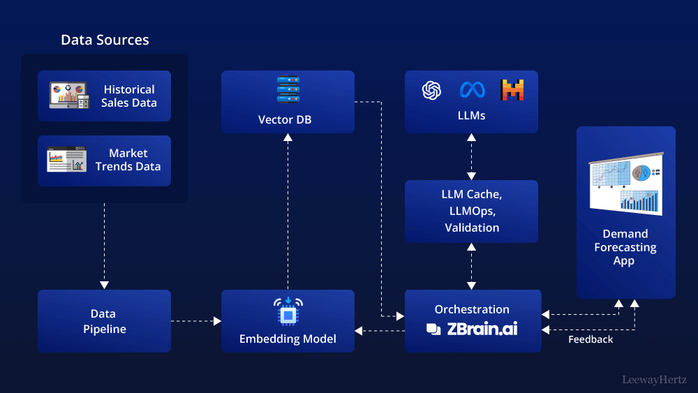 AI for Demand Forecasting