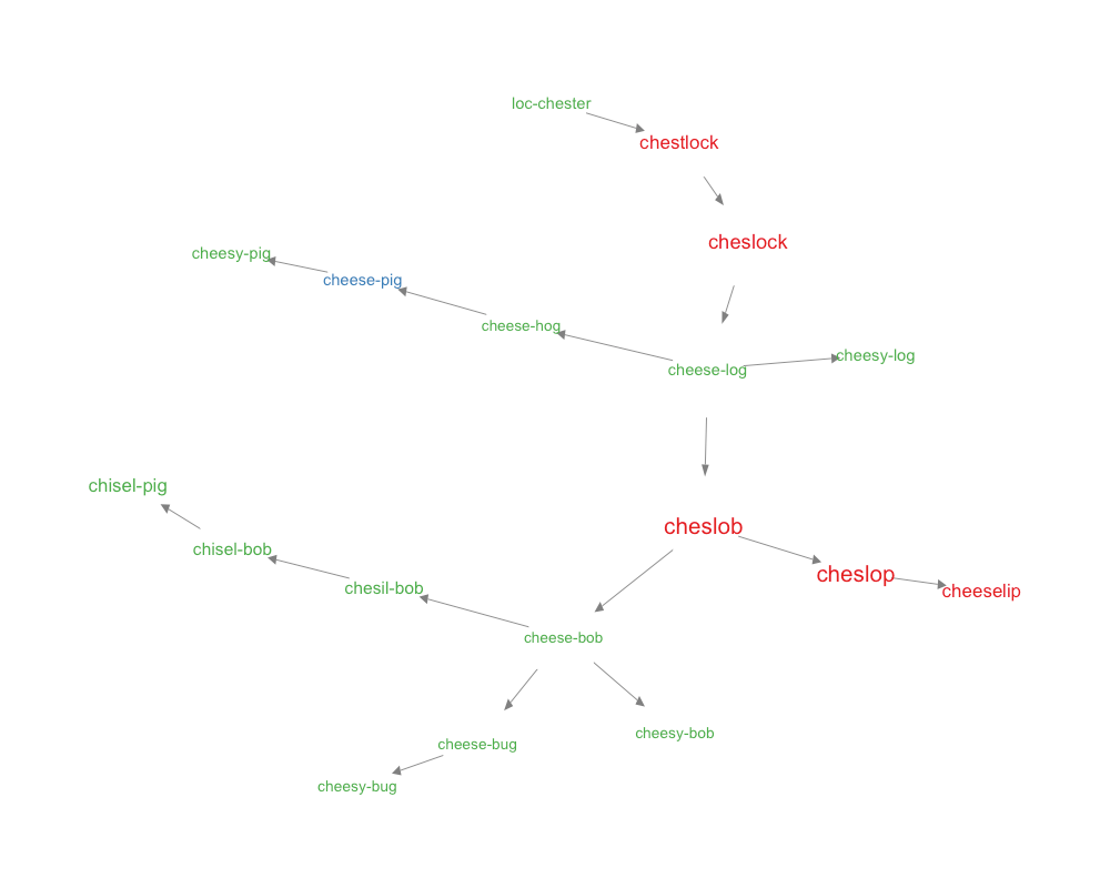 Network diagram showing hypothesised evolution of names containing cheese-