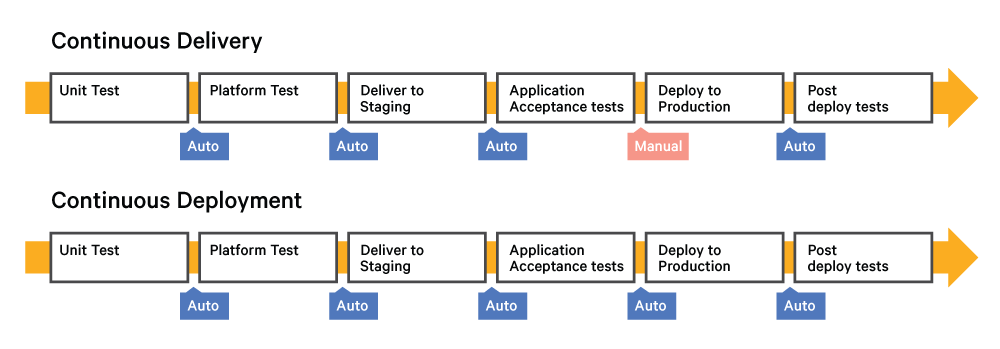Two pipelines, the more automated Continuous deployment pipeline has automated progress between all steps.