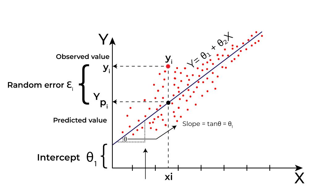 Understanding Linear Regression with Gradient Descent: A Practical Example