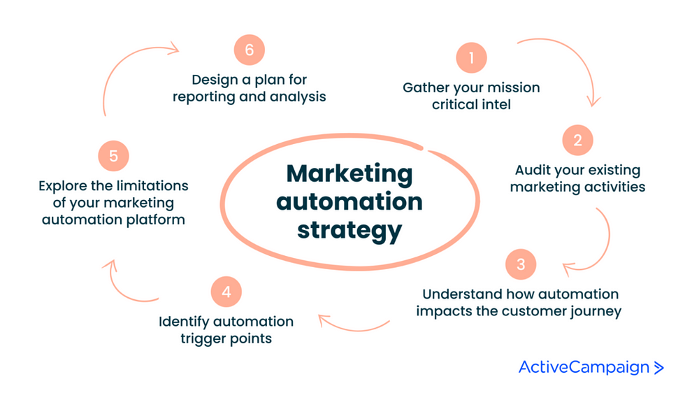 Marketing Automation Audit: Boost Your ROI with Expert Insights