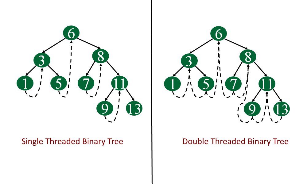 Threaded Binary Tree