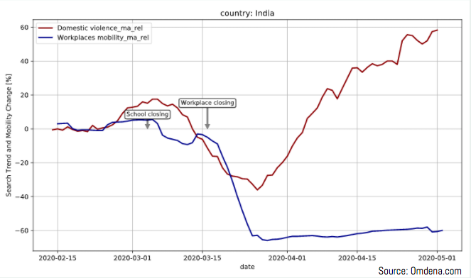 Figure 2: Graph between Search trend and mobility change (%) and Date recorded with two different categories namely: Schooling Closing and Workplace Closing for India