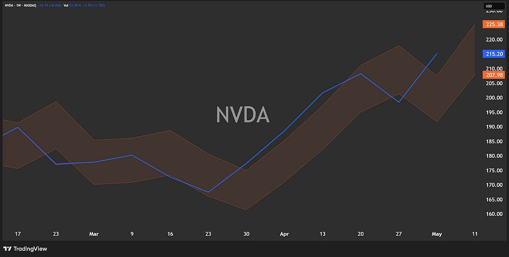 The Structural 15: Weekly Levels for SPY, QQQ, NVDA