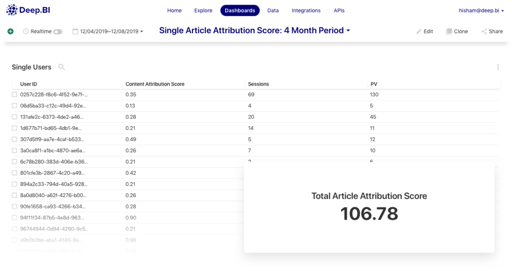 Single+Article+Attribution+Score+-+4+Month+Period