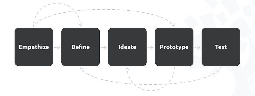 The non-linear design process in different stages: Empathise, Define, Ideate, Prototype, Test.