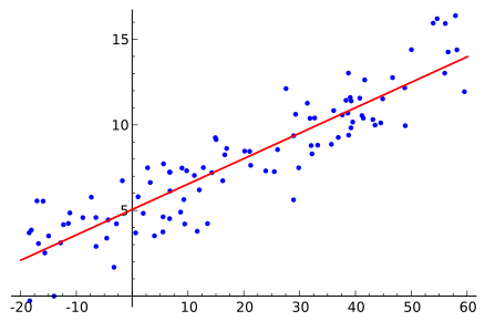 Graphical Representation of Linear Regression Problem