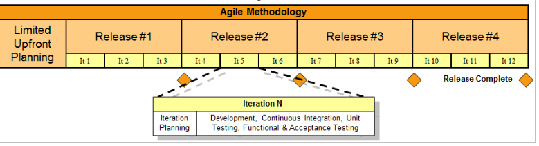 Benefits of Agile Software Development: Agile Methodology