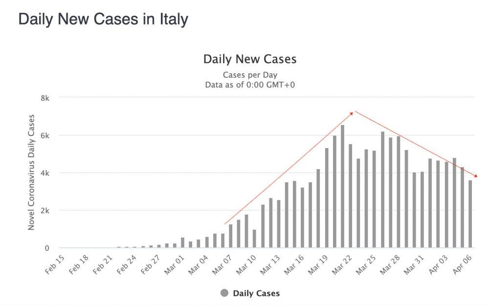 Daily New Covid-19 Coronavirus Cases Italy April 6 2020