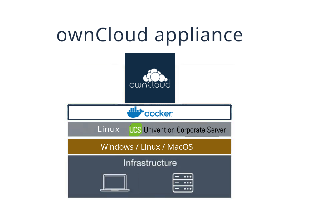 ownCloud univention appliance structure