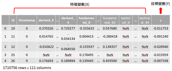 資料是由美國對沖基金投資公司 — Two Sigma所提供，每一個欄位都經過去識別化的處理，總共有111個欄位，其中包含了1欄金融工具的ID、1欄目標變數（金融工具的價值）、1欄時間戳記與108欄與金融工具相關的特徵變數