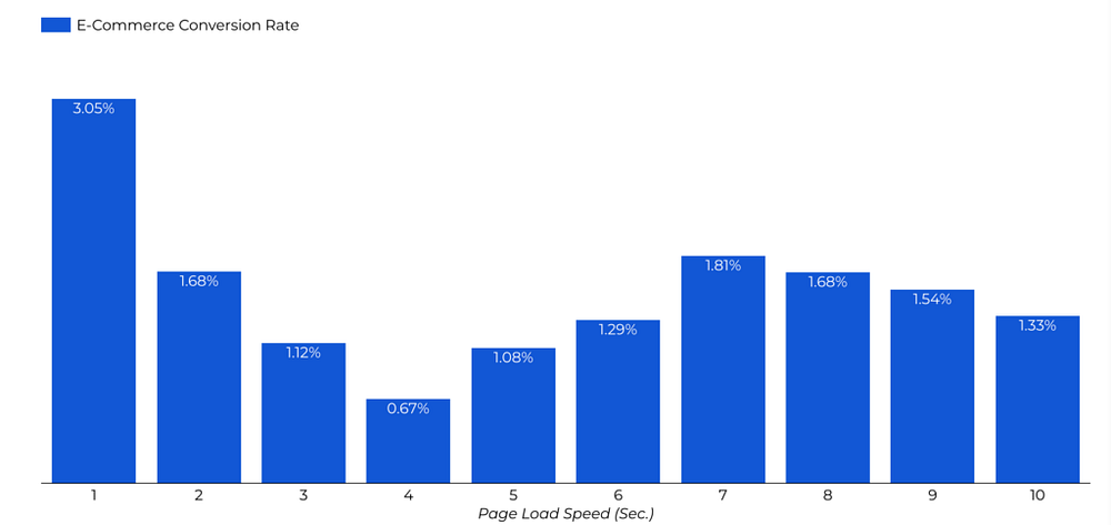 Gráfico representando a relação entre a taxa de conversão em sites de e-commerce e o tempo de carregamento das páginas