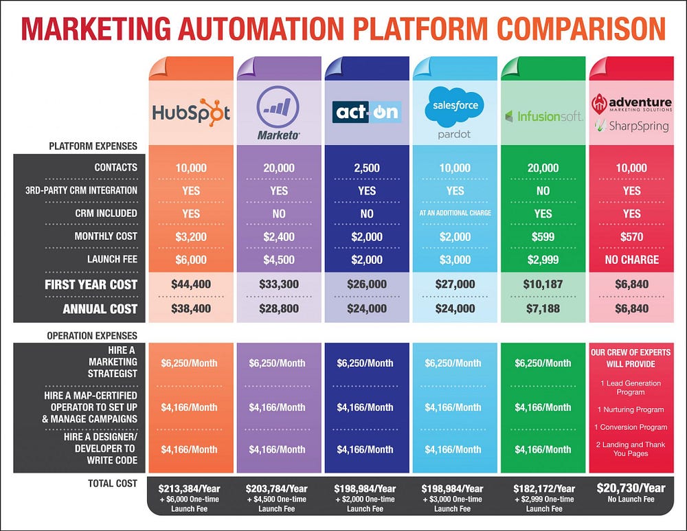 Marketing Automation Landscape: Navigating Trends and Tools