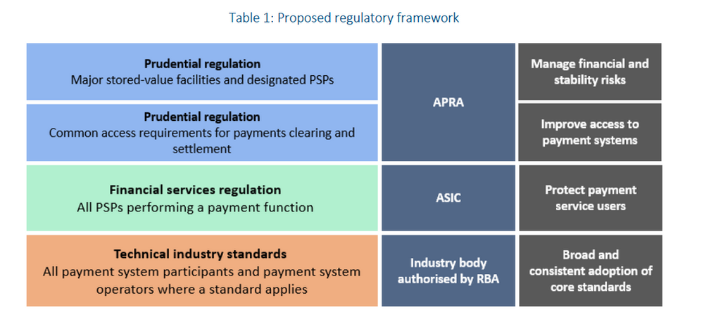 Treasury consult to modernise Australia's payment system