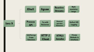 java 1 features baeldung