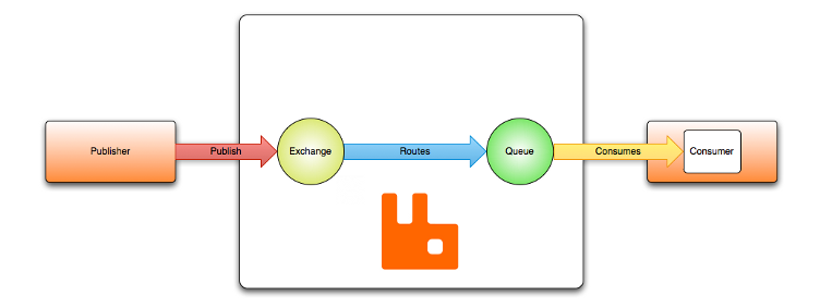 Rabbitmq что это 1с