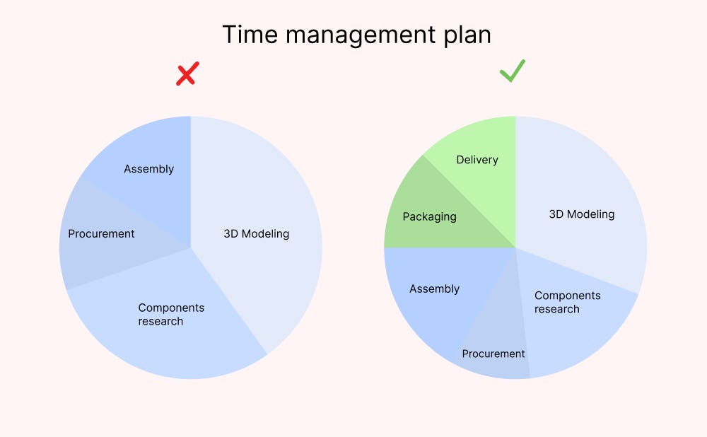 2 charts illustrating ineffective and effective approaches to time management planning