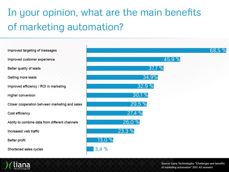 Marketing Automation Advantages: Boosting Business Efficiency