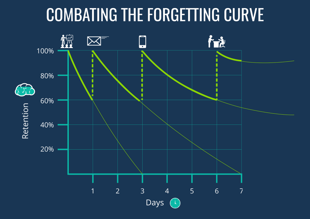 Graph titled “Combating the Forgetting Curve” shows retention over seven days. Y-axis ranges from 0% to 100%, and x-axis from days 1 to 7. A downward curve indicates decreasing retention, with green dashed lines on days 2, 4, and 6 marking review points that boost retention. Initial retention starts at 100%, drops steeply, but reviews elevate it, leading to a gradual decline.