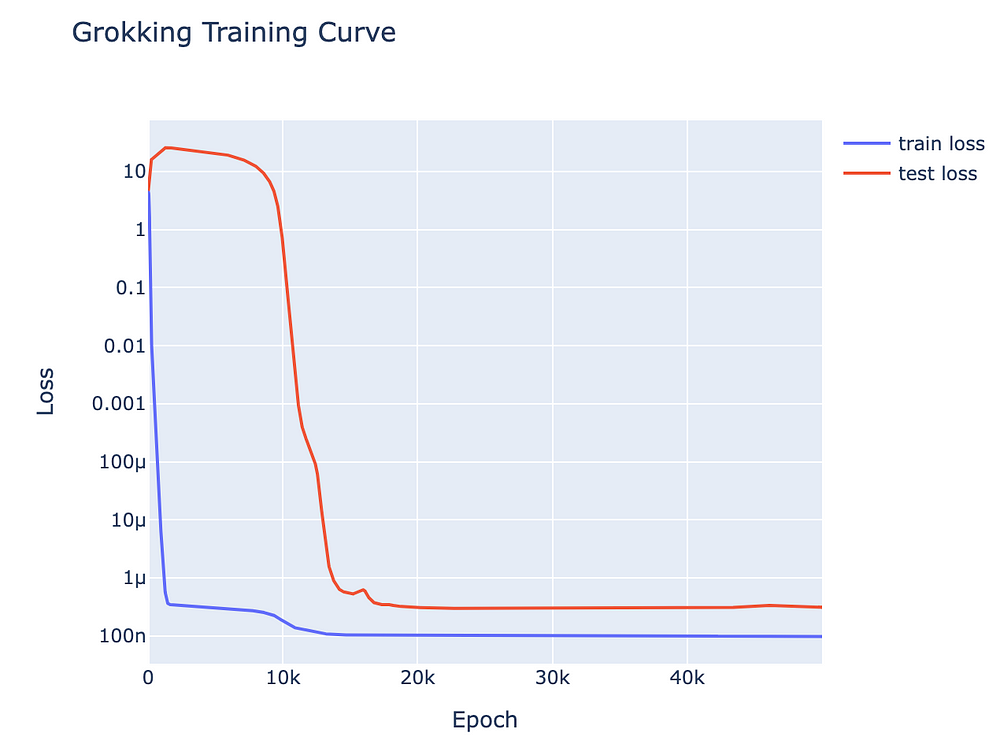 Grokking in Neural Networks